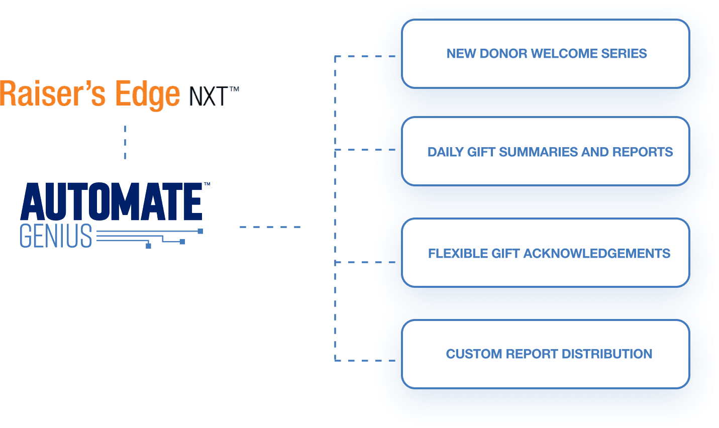 Diagram: Raiser's Edge and AutomateGenius